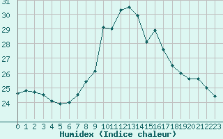 Courbe de l'humidex pour Perpignan Moulin  Vent (66)