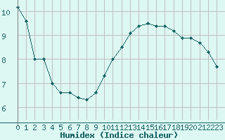 Courbe de l'humidex pour Chteauroux (36)