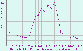 Courbe du refroidissement olien pour Mont-Aigoual (30)