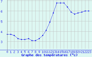 Courbe de tempratures pour Angers-Marc (49)