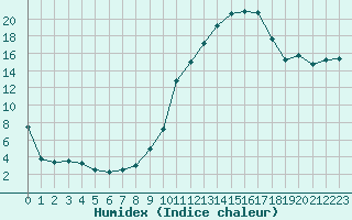 Courbe de l'humidex pour Bergerac (24)