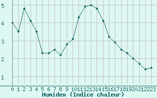 Courbe de l'humidex pour Recoubeau (26)