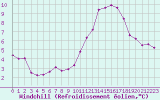 Courbe du refroidissement olien pour Caen (14)