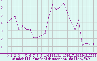 Courbe du refroidissement olien pour Trelly (50)