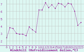 Courbe du refroidissement olien pour Le Puy - Loudes (43)