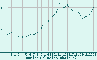 Courbe de l'humidex pour Hohrod (68)