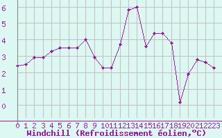 Courbe du refroidissement olien pour Besanon (25)