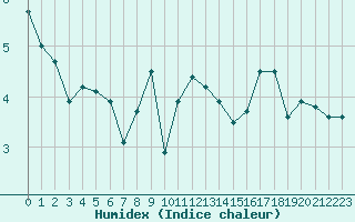 Courbe de l'humidex pour Nevers (58)