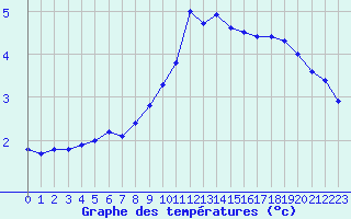 Courbe de tempratures pour Chlons-en-Champagne (51)