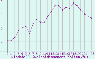 Courbe du refroidissement olien pour Toussus-le-Noble (78)