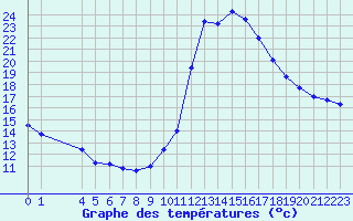 Courbe de tempratures pour Fiscaglia Migliarino (It)