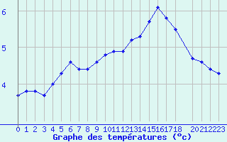 Courbe de tempratures pour Sandillon (45)