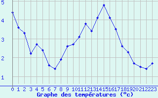 Courbe de tempratures pour Christnach (Lu)