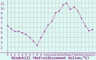 Courbe du refroidissement olien pour Sgur-le-Chteau (19)
