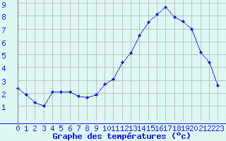 Courbe de tempratures pour Landser (68)