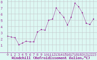Courbe du refroidissement olien pour Pirou (50)