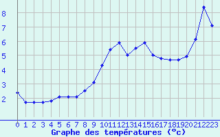 Courbe de tempratures pour Strasbourg (67)