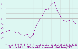 Courbe du refroidissement olien pour Sallanches (74)