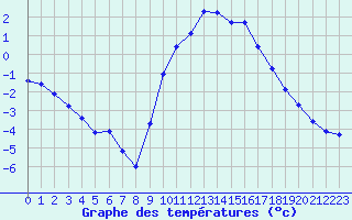 Courbe de tempratures pour Grardmer (88)