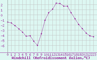 Courbe du refroidissement olien pour Grardmer (88)