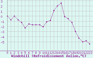 Courbe du refroidissement olien pour Langres (52) 