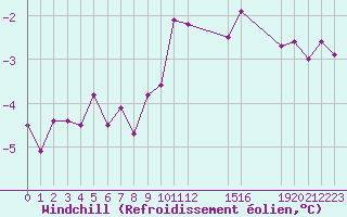 Courbe du refroidissement olien pour Saint-Haon (43)