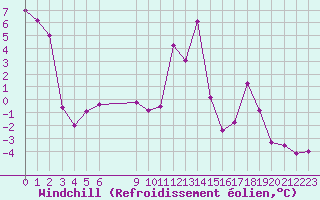 Courbe du refroidissement olien pour Saint-Haon (43)