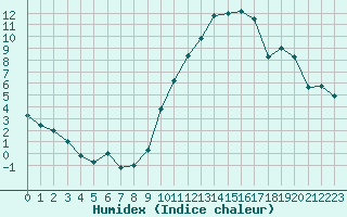 Courbe de l'humidex pour Orange (84)