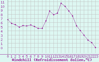 Courbe du refroidissement olien pour Dolembreux (Be)