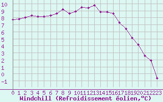 Courbe du refroidissement olien pour Lannion (22)