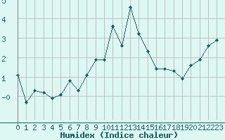 Courbe de l'humidex pour Grimentz (Sw)