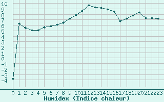 Courbe de l'humidex pour Brianon (05)