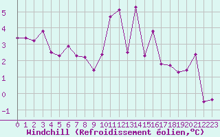 Courbe du refroidissement olien pour Cherbourg (50)
