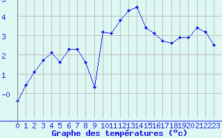 Courbe de tempratures pour Miribel-les-Echelles (38)