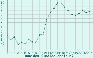 Courbe de l'humidex pour Tarbes (65)