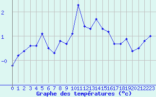 Courbe de tempratures pour Le Chevril - Nivose (73)