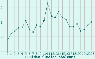 Courbe de l'humidex pour Le Chevril - Nivose (73)