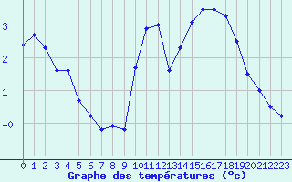 Courbe de tempratures pour Roissy (95)