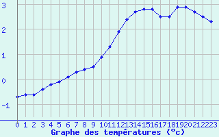 Courbe de tempratures pour Ble / Mulhouse (68)