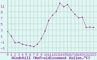 Courbe du refroidissement olien pour Chamonix-Mont-Blanc (74)