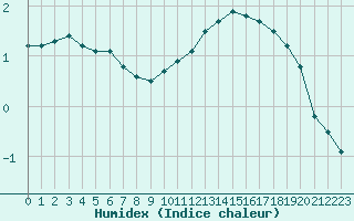 Courbe de l'humidex pour Ble / Mulhouse (68)