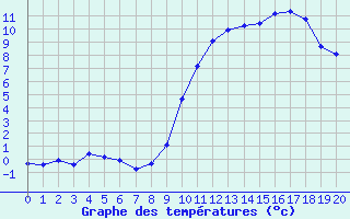 Courbe de tempratures pour Saint-Vran (05)