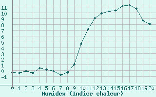 Courbe de l'humidex pour Saint-Vran (05)