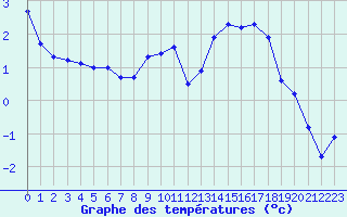 Courbe de tempratures pour Selonnet (04)