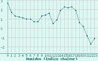 Courbe de l'humidex pour Selonnet (04)