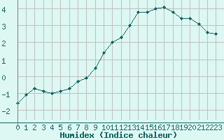 Courbe de l'humidex pour Saint-Bonnet-de-Four (03)