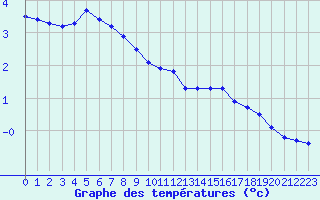 Courbe de tempratures pour Cerisiers (89)