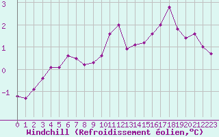 Courbe du refroidissement olien pour Saint-Philbert-sur-Risle (27)