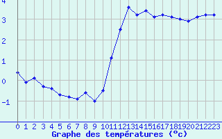 Courbe de tempratures pour Aytr-Plage (17)