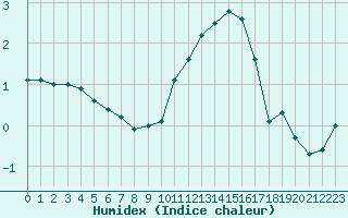 Courbe de l'humidex pour Lans-en-Vercors (38)